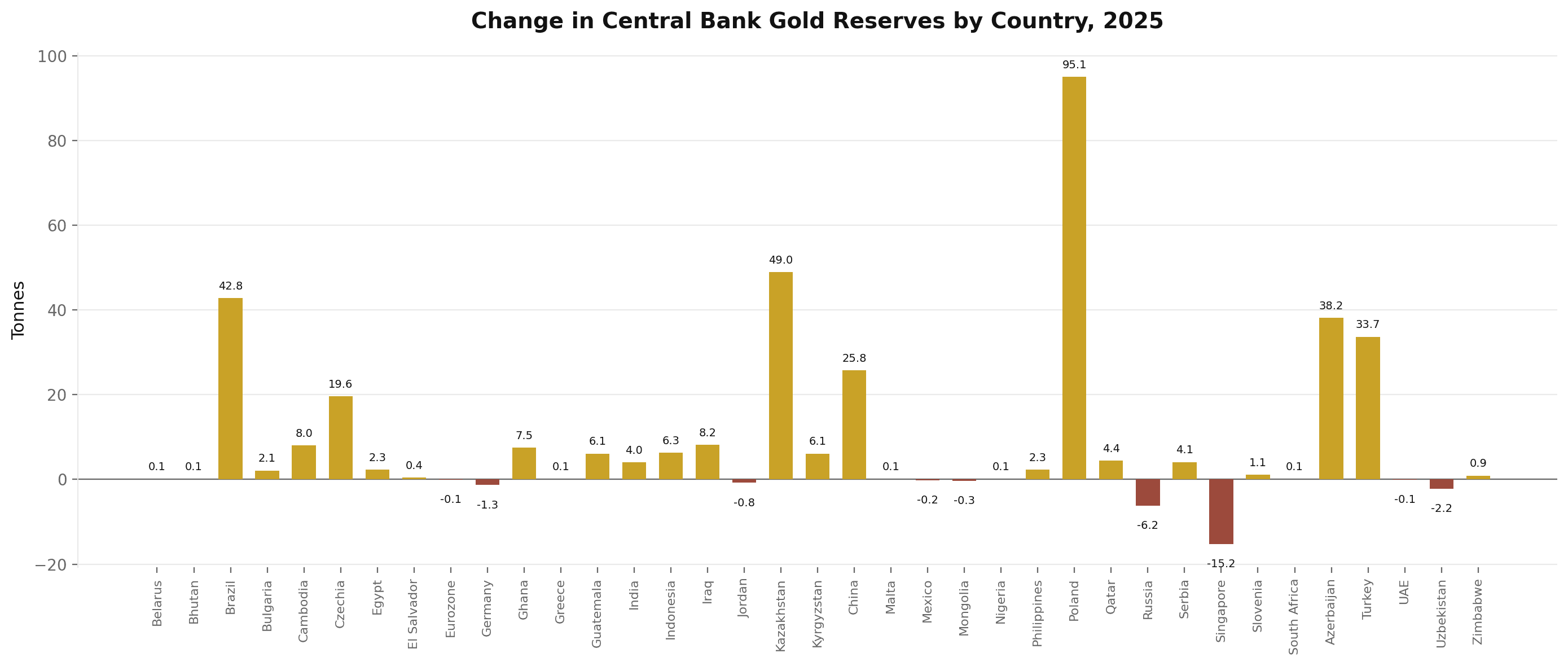 Change in central bank gold reserves by country, 2025