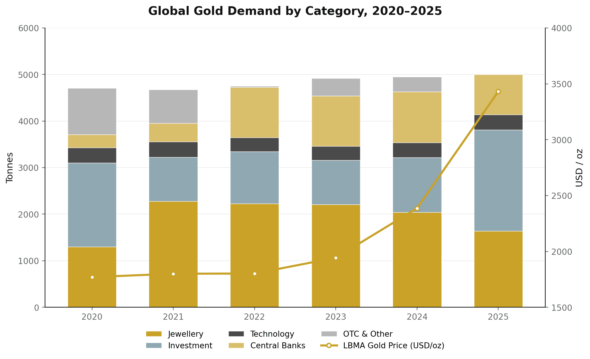 Global gold demand by category, 2020-2025, with LBMA gold price overlay