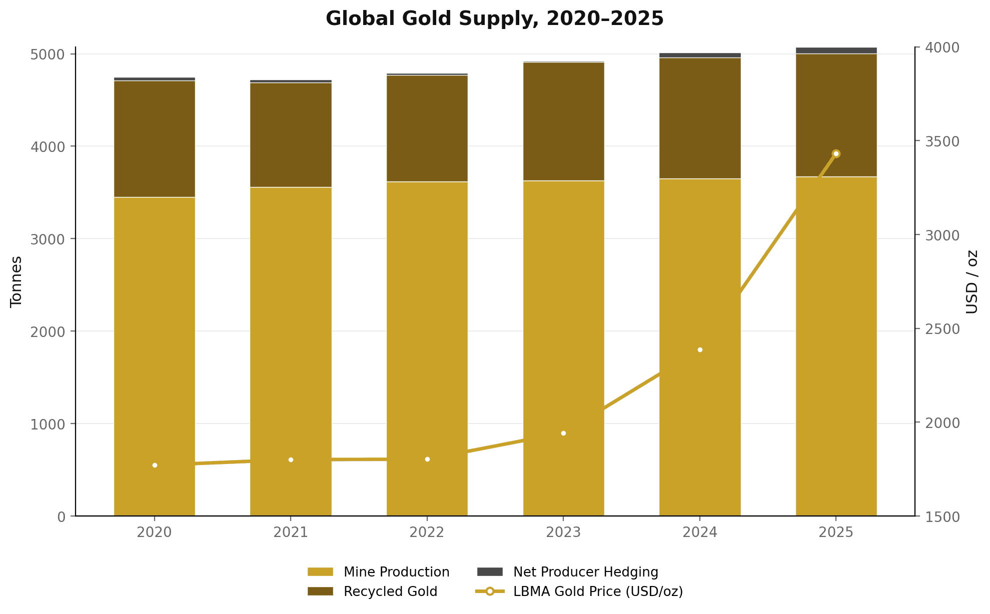Global gold supply, 2020-2025, with LBMA gold price overlay