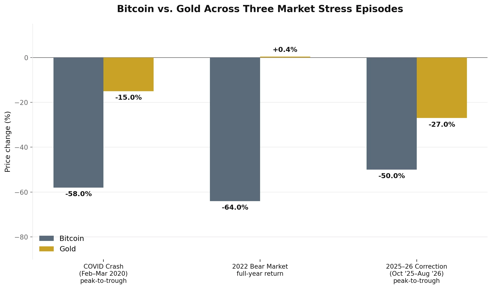 Bar chart comparing Bitcoin and gold price changes across three market stress episodes