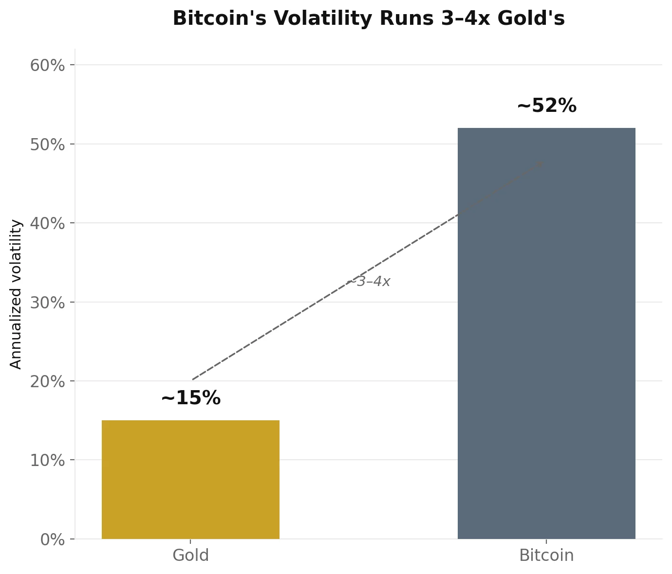 Bar chart comparing annualized volatility of Bitcoin versus gold