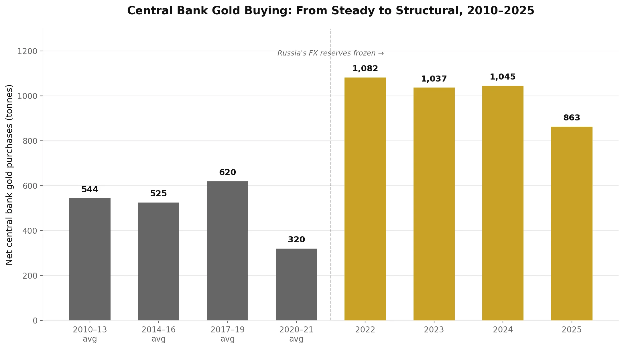 Bar chart of central bank net gold purchases from 2010 to 2025, showing a sharp jump starting in 2022