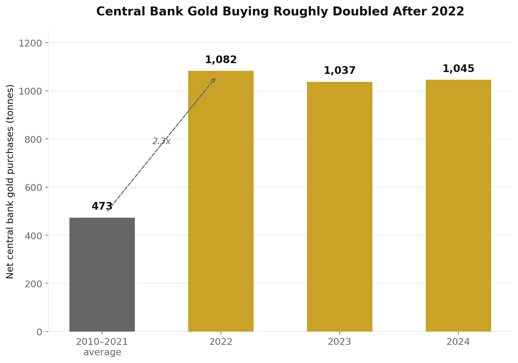 Central bank net gold purchases: 2010-2021 average versus 2022, 2023, and 2024