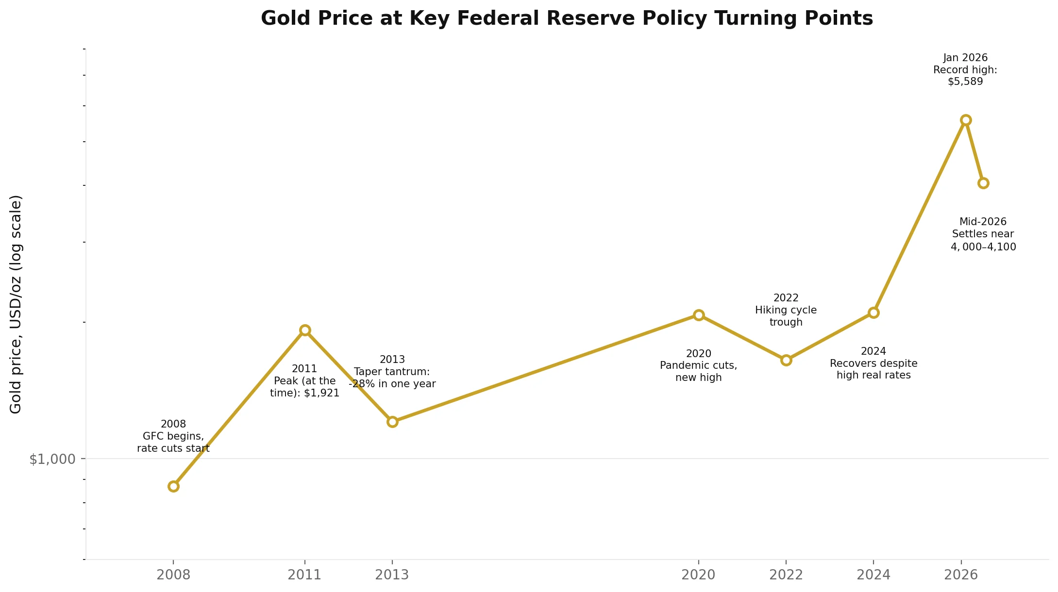 Gold price at key Federal Reserve policy turning points from 2008 to 2026