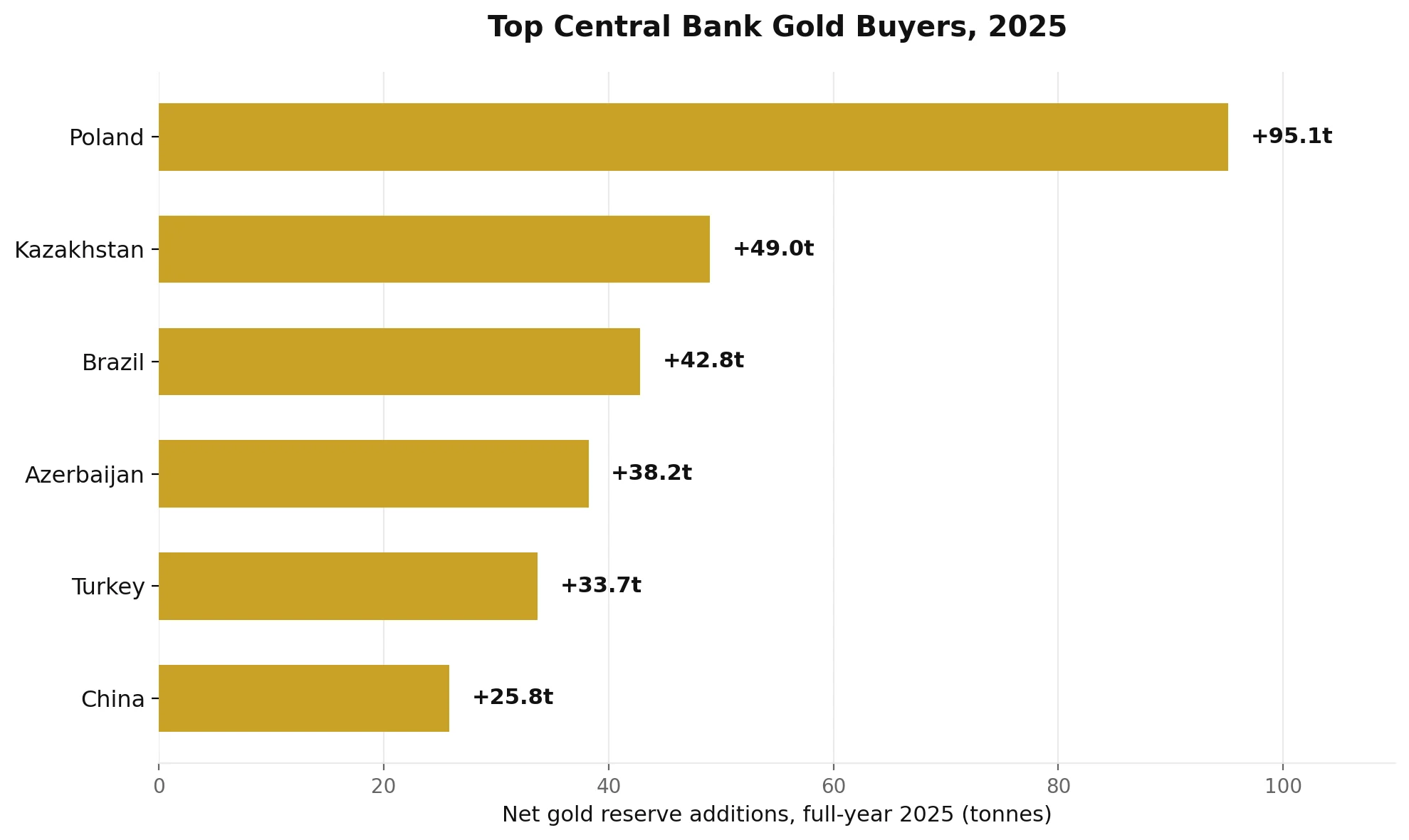Horizontal bar chart of the top central bank gold buyers by country in 2025